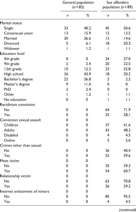 Descriptive Analysis (n = 171). | Download Scientific Diagram 