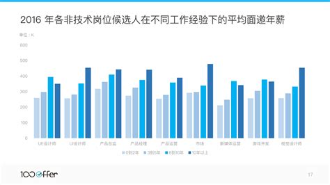 100offer：2016年度高端互联网人才流动报告爱运营