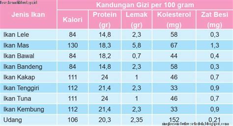 Tabel Kandungan Gizi Ikan Homecare24