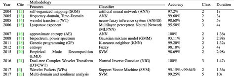 Table 1 From Deep C Lstm Neural Network For Epileptic Seizure And Tumor