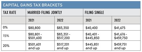 Long Term Capital Gains Tax Rate 2025 Bracket Pouya Samuel