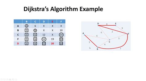 Example Of Dijkstra Algorithm