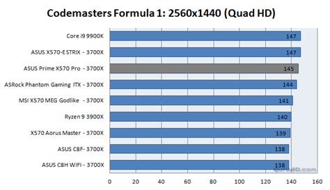 ASUS PRIME X570 Pro review