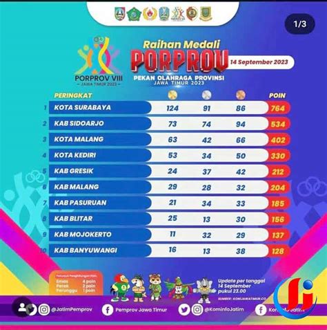 Tinggal Dua Hari Surabaya Pastikan Juara Umum Porprov Jatim Viii