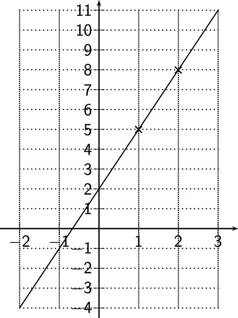 Découvrir 112 Imagen Fonction Affine Formule Vn