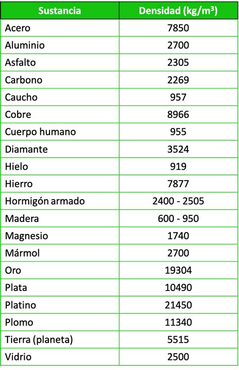 Tabla De Densidad De Los Materiales Image To U