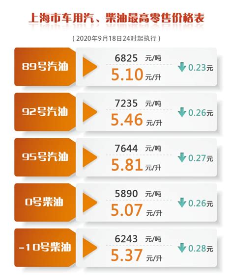 9月18上海油价调整最新消息92号5 46元 升 上海本地宝