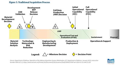 Dod Acquisition Framework