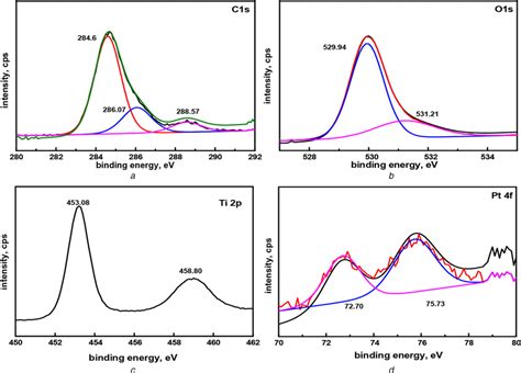 Xps Spectra Of C‐pttio2nts With 05 Pt A C1s B O1s C Ti2p D Pt4f