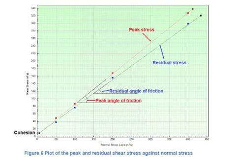 An Introduction To Direct Shear Testing Vj Tech Limited