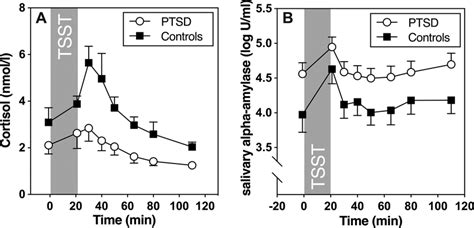 Hpa Axis And Salivary Alpha Amylase Reactivity To Acute Psychosocial