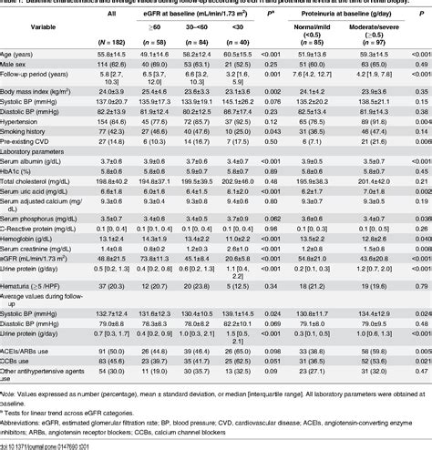 Table 1 From Effect Of Proteinuria And Glomerular Filtration Rate On