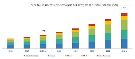 Digital Marketing Software Market Size Share And Global Market