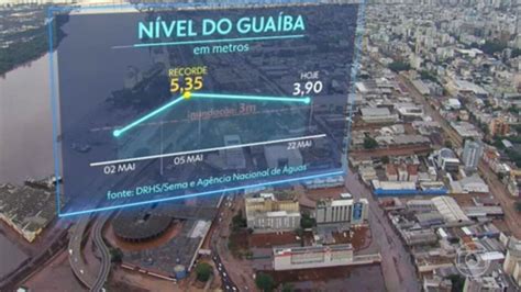 Nível do Guaíba fica abaixo dos 4 metros pela primeira vez em 19 dias