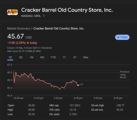 Cracker Barrel CEO Tanks Company Stock By 20%; Says 'We're Just Not As ...