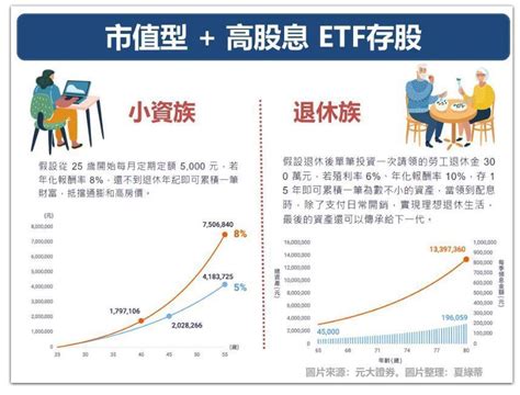 定期定額怎麼買？有何優缺點？0056、00850、007133檔高股息etf月月領配息 個人理財 理財 經濟日報