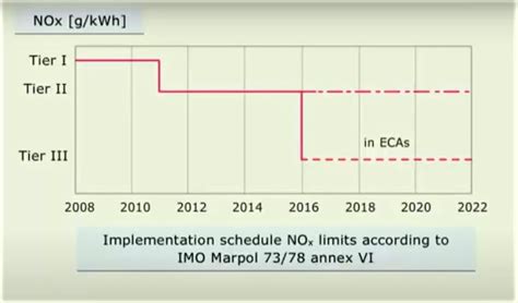 Explained Sox Sulphur Oxides And Nox Nitrogen Oxides Emissions From