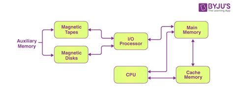 Memory Hierarchy | GATE Notes