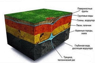 Какой глубины бурить скважину для питьевой воды?