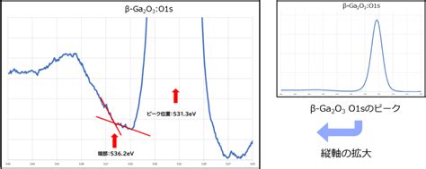Xpsによるバンドギャップの簡易測定 株式会社アイテス株式会社アイテス