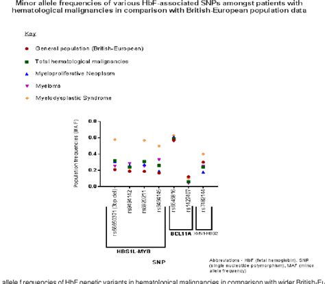 PDF Common Genetic Variants Of Fetal Hemoglobin Modify Hematological