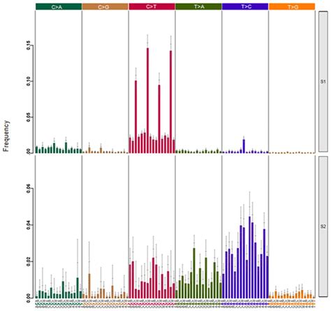 Patterns Of The Two Mutational Signatures S1 And S2 Identified In The