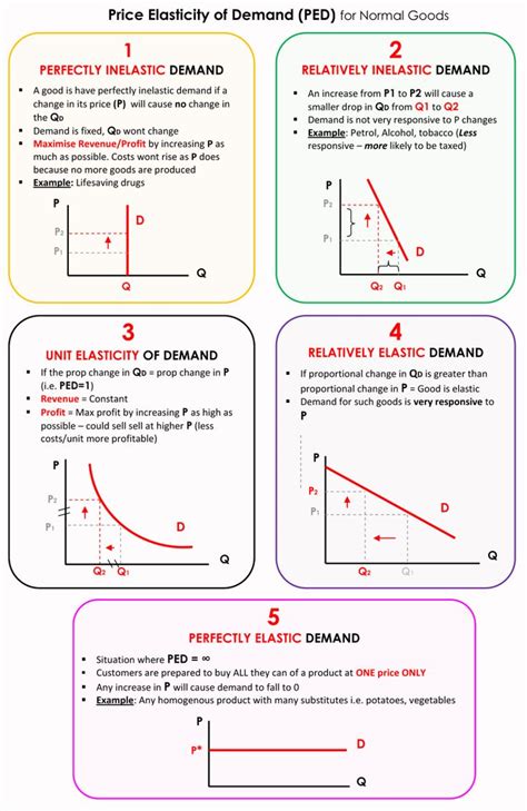 Elasticity Of Demand Pdf Notes