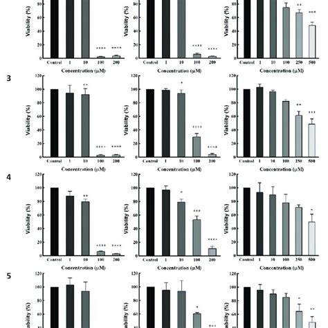 Cytotoxicity Activity By Using Mtt Viability Assay Against Mcf 7