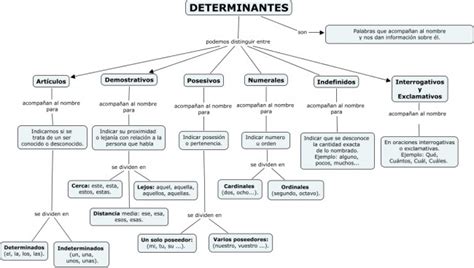 Cuadros sinópticos sobre los Determinantes Cuadro Comparativo