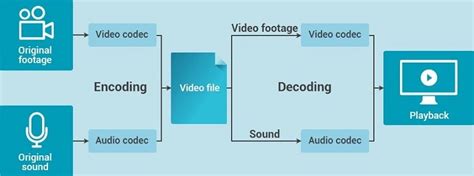 O Codec De V Deo Funciona De Forma Diferente Para Formatos Diferentes