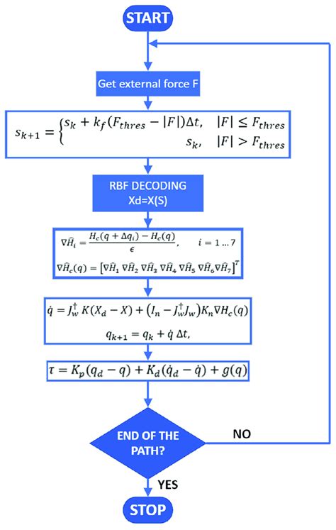 End Effector Stiffness Shaping Algorithm Implementation Structure