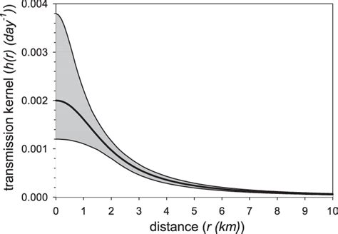 The Transmission Kernel As A Function Of Interfarm Distance For The