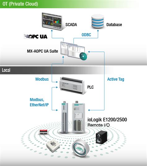 Iiot Smart I O Moxa