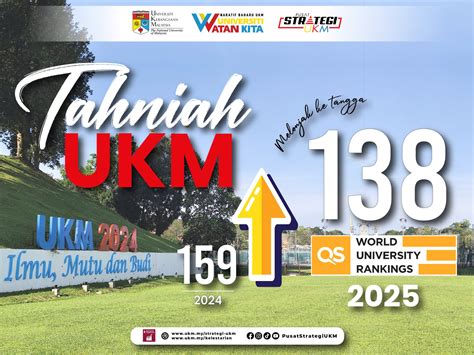 Ukm Cemerlang Dalam Qs World University Rankings Pusat Strategi Ukm