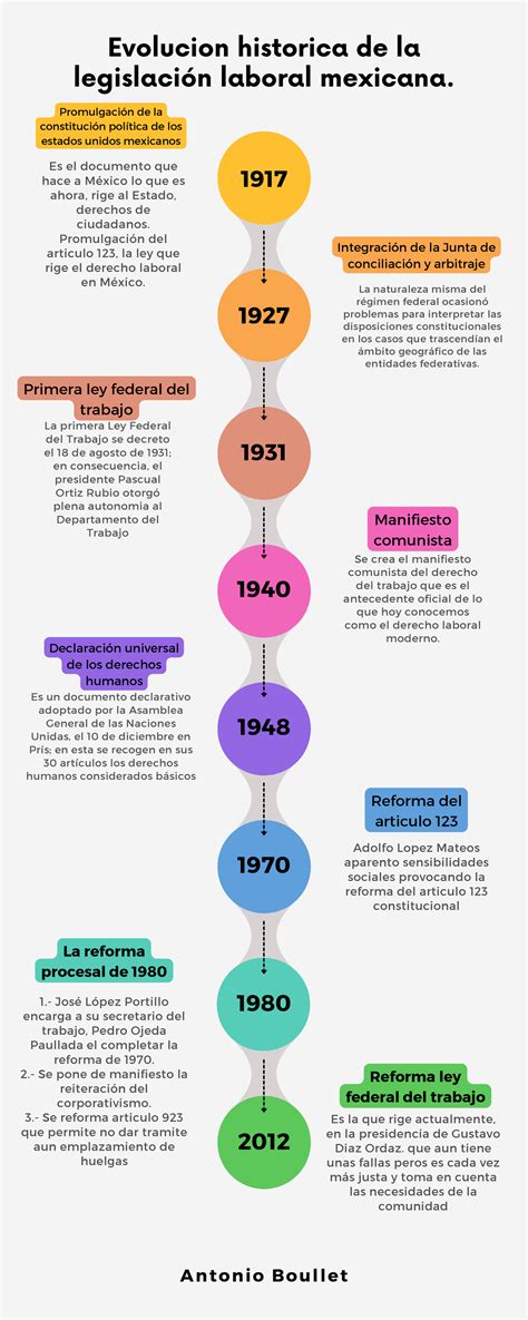 Derecho Laboral Actividad 1 Linea Del Tiempo 1931 Pri Porn Sex Picture