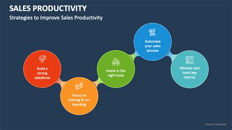 Sales Productivity Powerpoint Presentation Slides Ppt Template