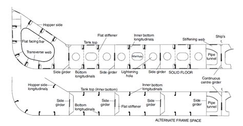 Learn Ship Design: Bulk Carriers (A Detailed Synopsis)