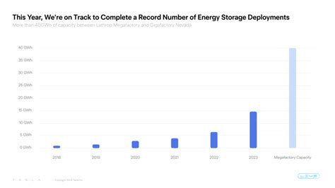 Tesla To Hit Record Number Of Energy Storage Deployments Expects 75