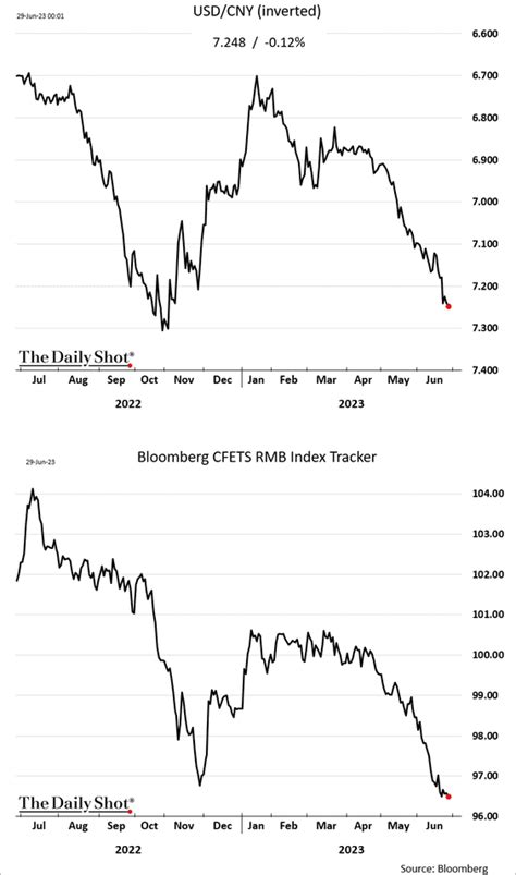 The Daily Shot Brief June 29th 2023 The Daily Shot Brief