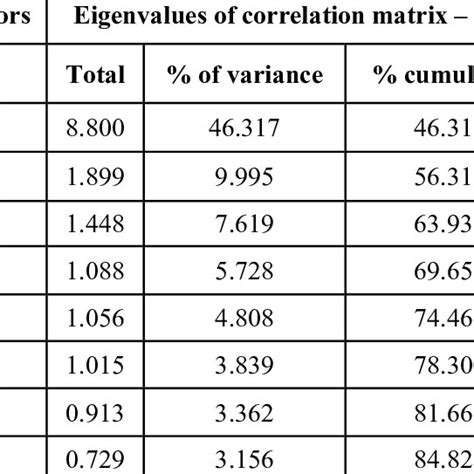 Percentage Share Of Variance Explained By The Factors Download Scientific Diagram