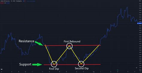 5 Bullish Chart Patterns Every Stock Trader Should Know