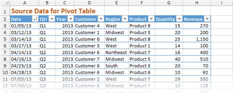 Pivot Table Practice Exercises With Solutions Elcho Table