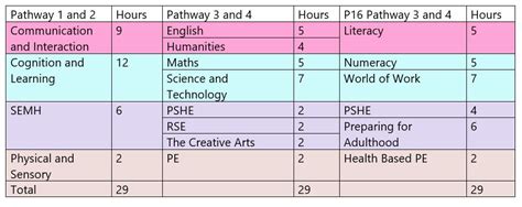 Pathways & Subject Areas