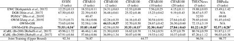 Table 2 From Generative Feature Replay With Orthogonal Weight