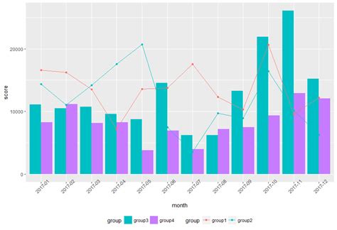 R How To Combine Line And Bar Chart In Ggplot2 With Just One Grouping