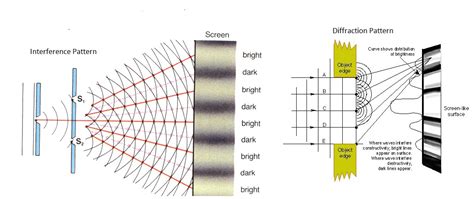 Draw The Intensity Pattern Single Slit Diffraction And Double Slit