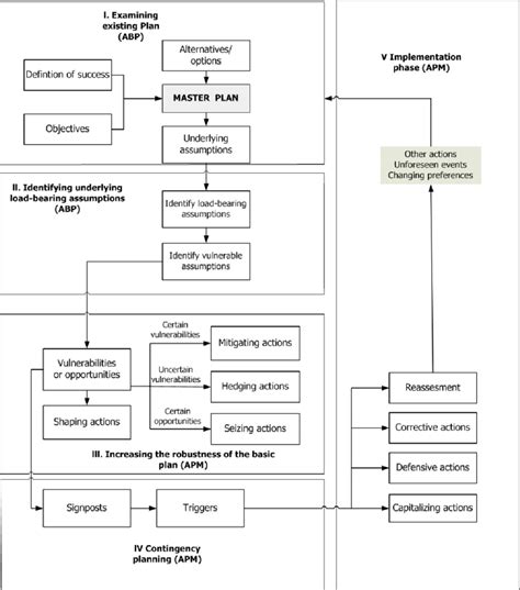 Assumption Based Planning Abp Combined With Adaptive Policy Making Apm Download Scientific