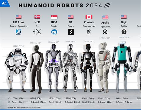 Humanoid Robots Comparison Behance