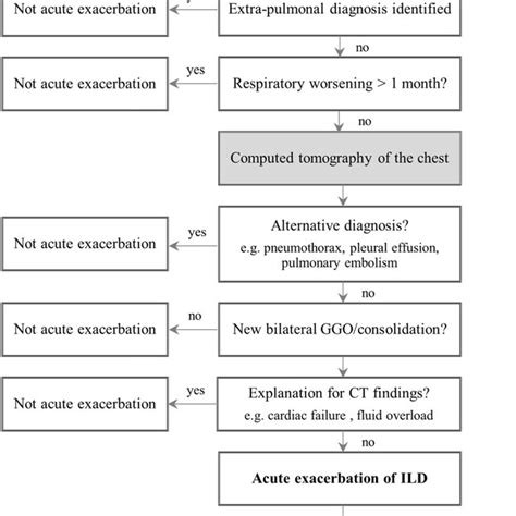 Diagnostic Approach To Acute Exacerbation In Interstitial Lung Disease Download Scientific