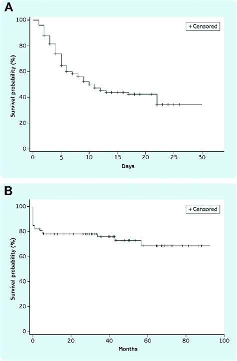 Probability Of Survival In Patients With Cardiac Arrest Ca Treated